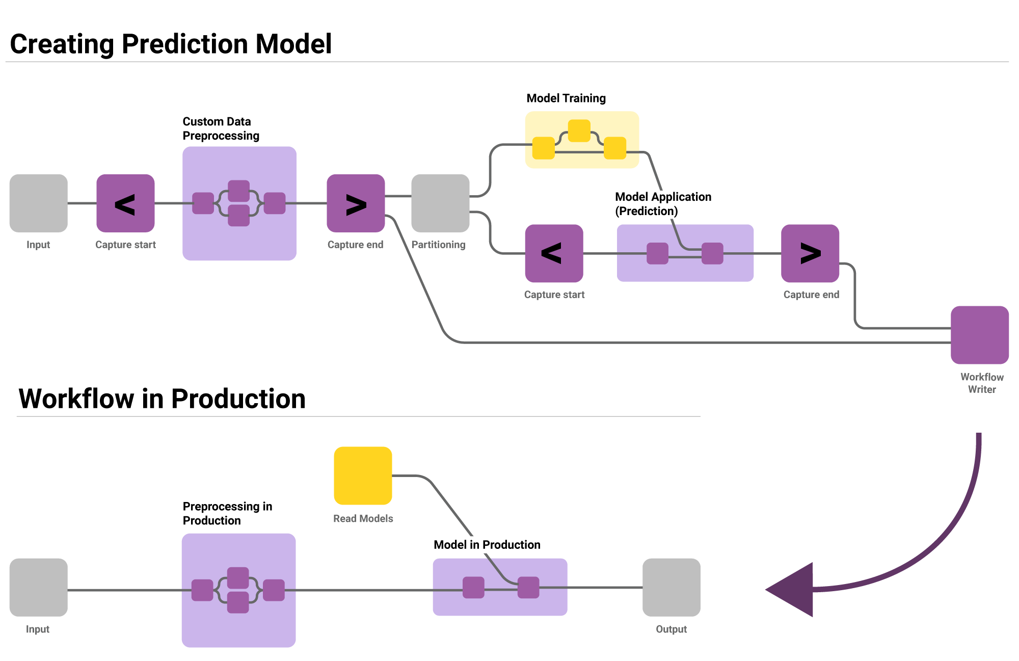 Integrated Deployment